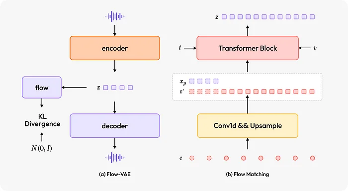 Zero-shot voice cloning without transcription