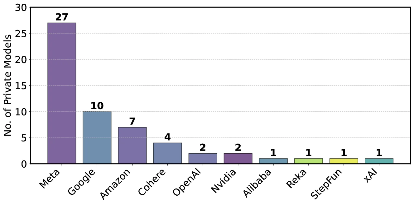 Big companies are hacking AI's top leaderboard
