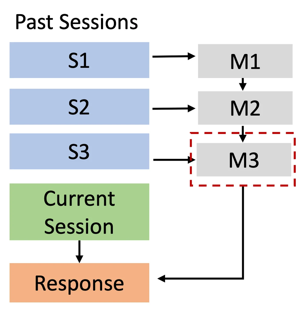 Recursively summarizing enables long-term dialog memory in LLMs