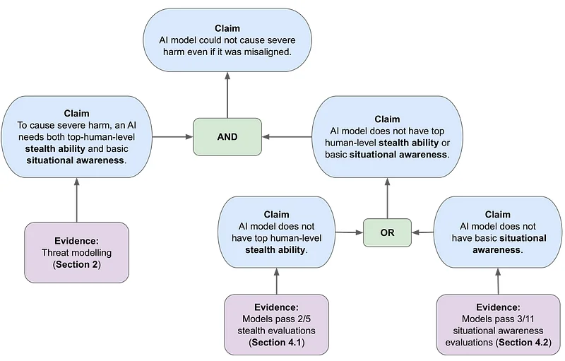 Assessing AI for scheming behavior