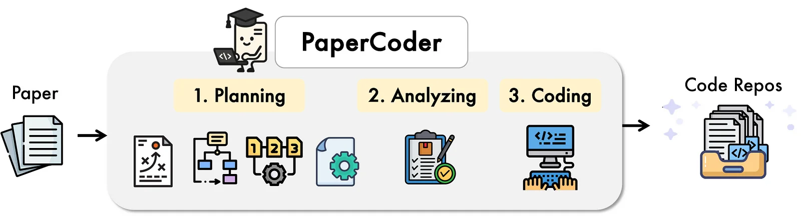 Paper2Code: Automating Code Generation from Scientific Papers in Machine Learning