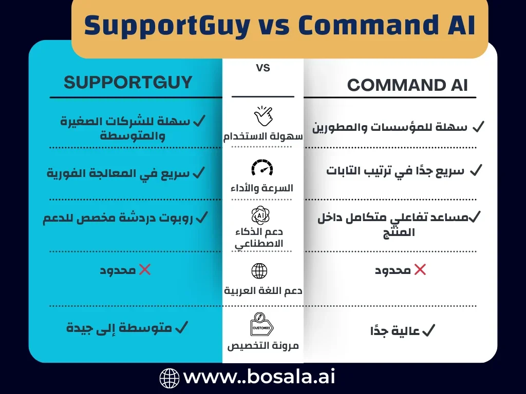A comprehensive comparison of Command AI and SupportGuy: Which is better for your productivity?
