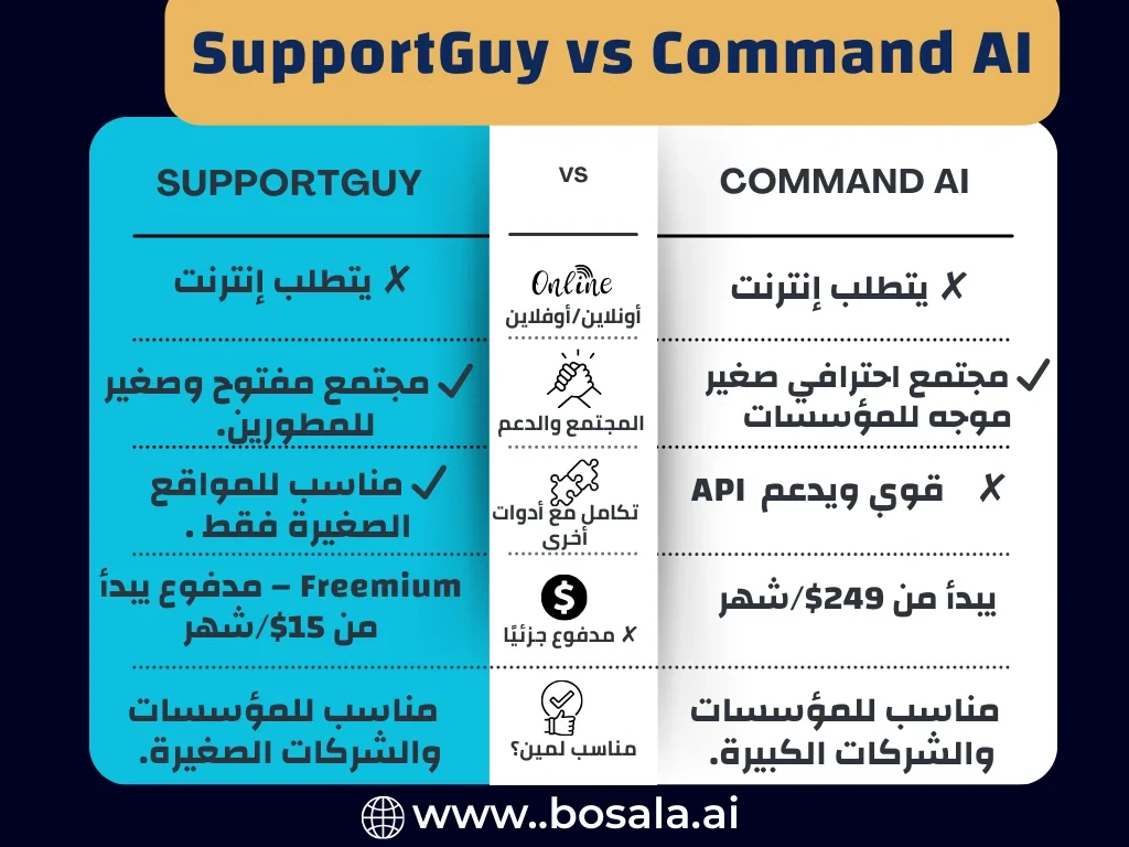 A comprehensive comparison of Command AI and SupportGuy: Which is better for your productivity? - Image 2