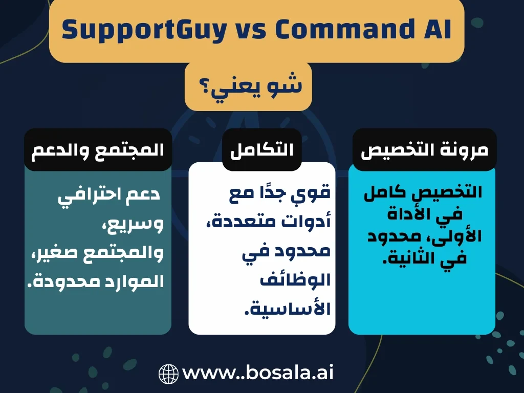 A comprehensive comparison of Command AI and SupportGuy: Which is better for your productivity? - Image 3