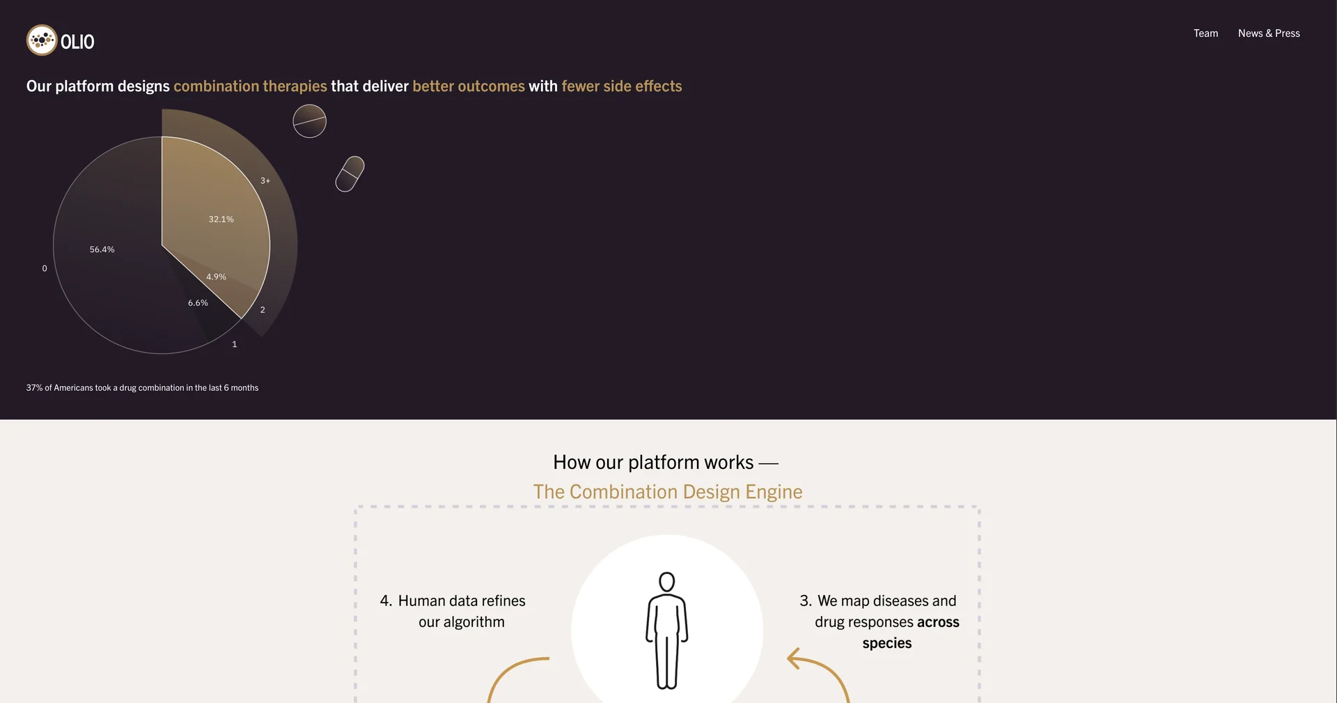 Olio Labs